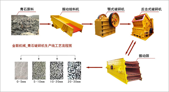 青石破碎機(jī)生產(chǎn)線工藝流程圖