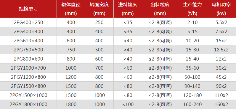  哪個(gè)廠家對輥制砂機(jī)型號選擇多，優(yōu)勢有哪些？