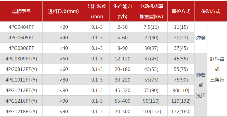 哪個廠家四輥破碎機型號多，優(yōu)勢有哪些？