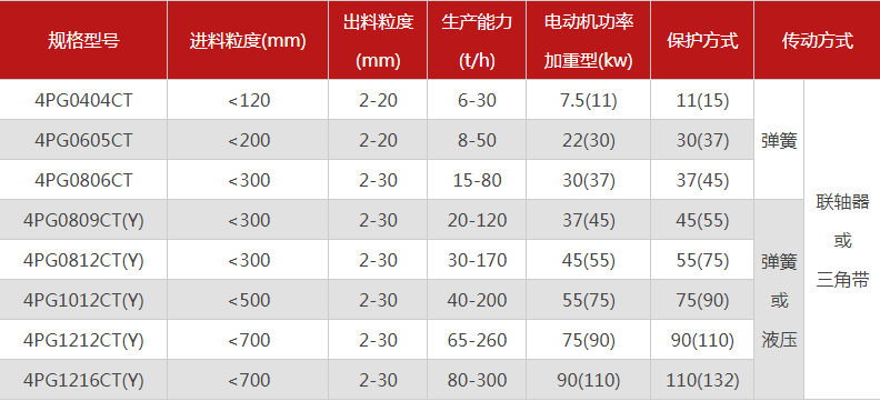 品質(zhì)性能好的四齒輥破碎機(jī)選哪個(gè)廠家，有哪些型號(hào)？